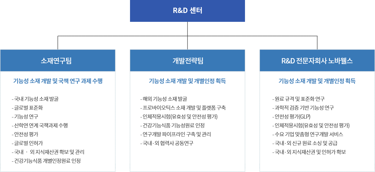 R&D센터 조직도