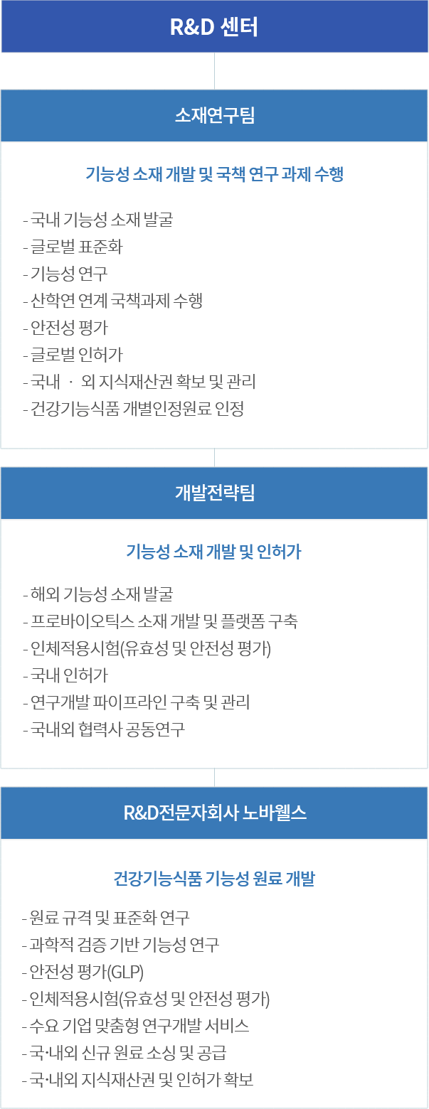 R&D센터 조직도