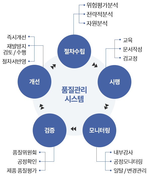 품질관리시스템