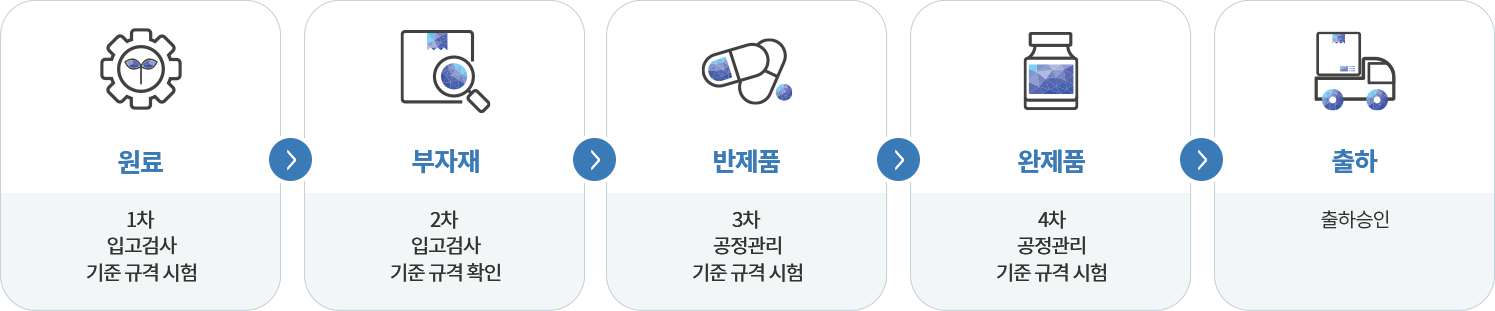 품질관리 절차