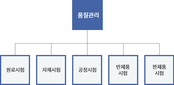 품질관리