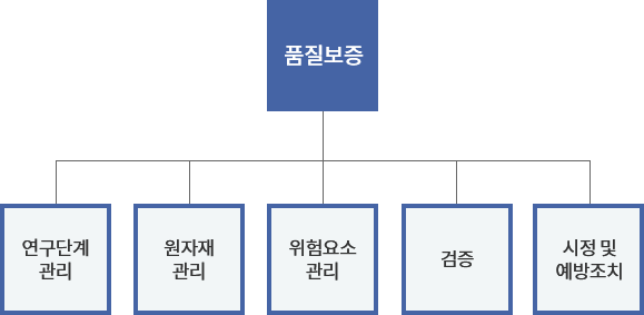 품질보증